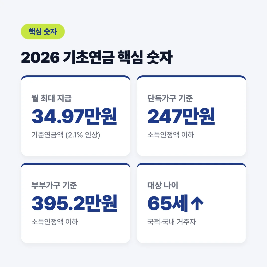 2026 기초연금 핵심 금액 요약