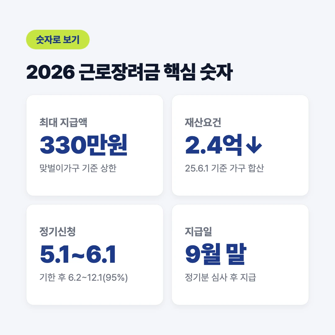 2026 근로장려금 핵심 숫자 요약