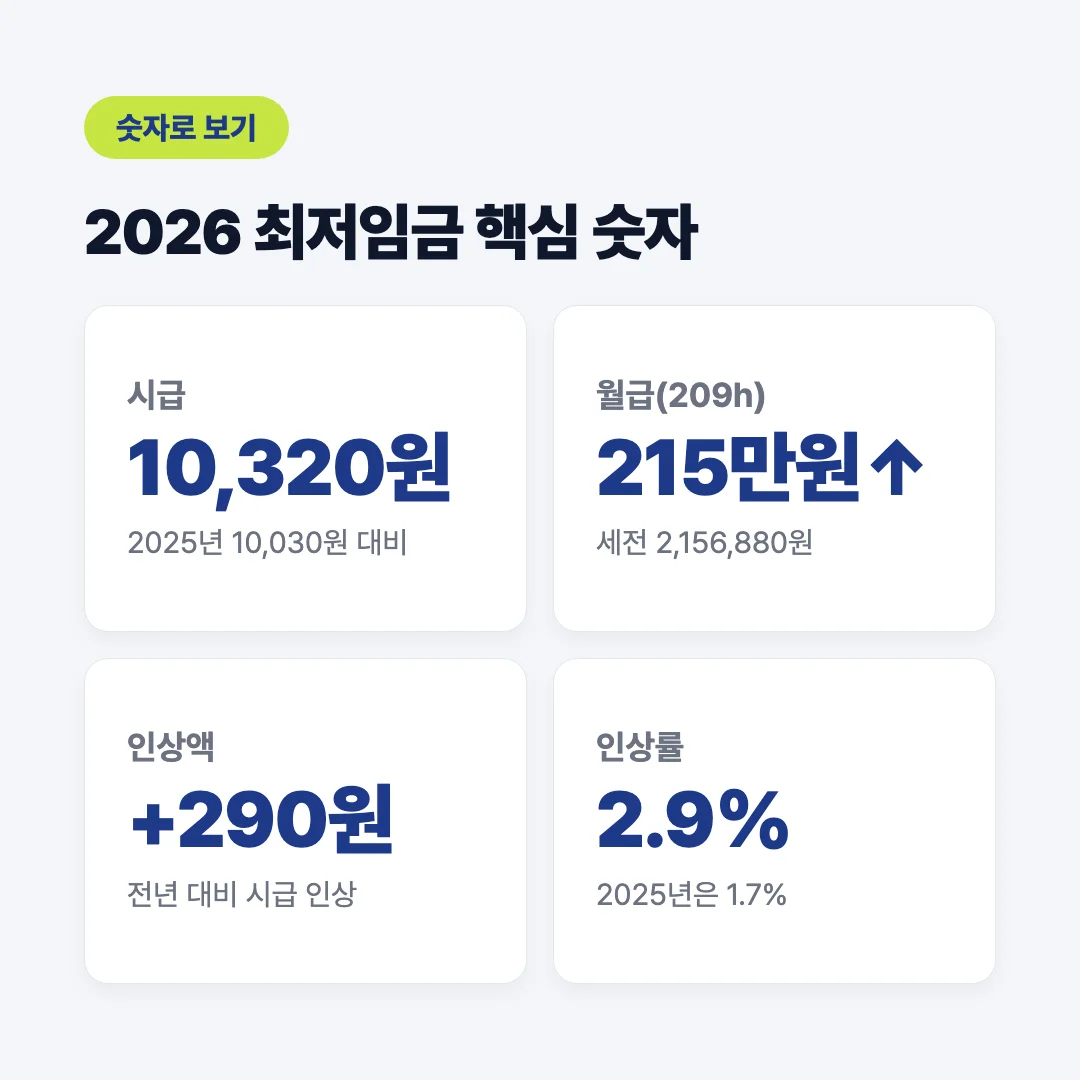 2026 최저임금 시급 월급 인상률 핵심 숫자