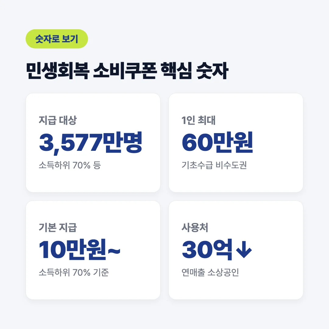 2026 민생회복 소비쿠폰 소득 구간별 지급 금액 요약