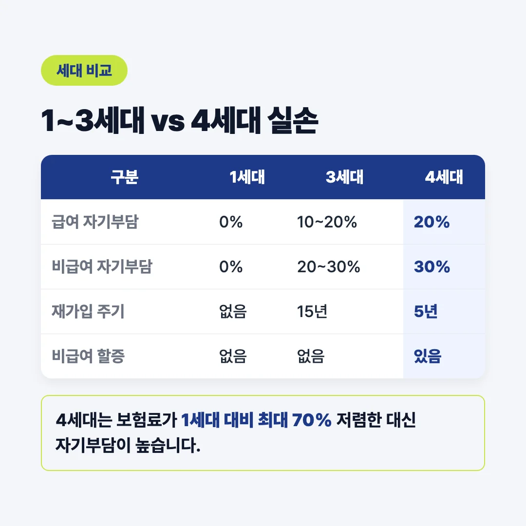1~3세대 vs 4세대 실손 자기부담률·재가입주기 비교