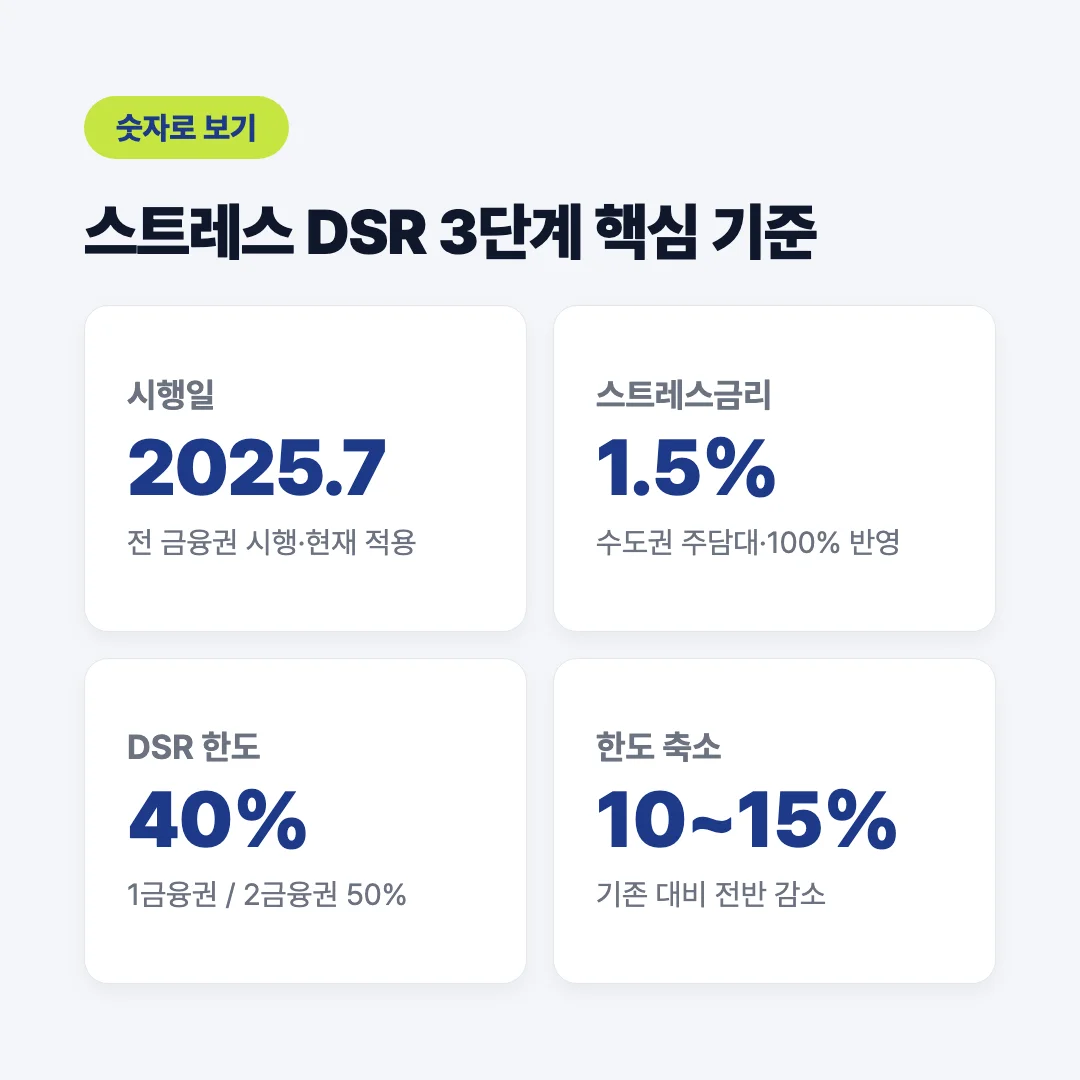스트레스 DSR 3단계 핵심 기준 요약