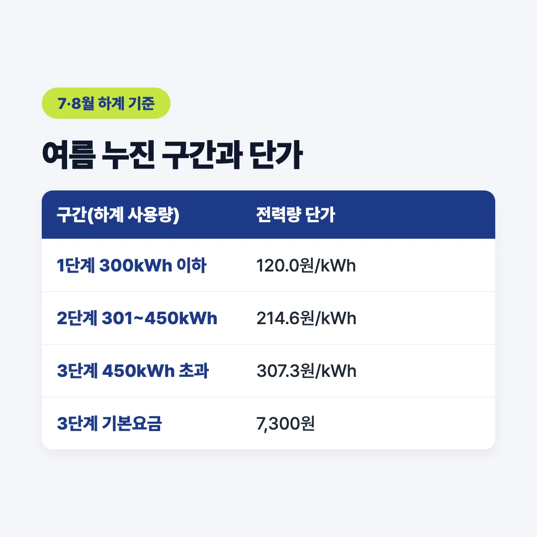 2026 여름 전기요금 누진 구간 완화 요약