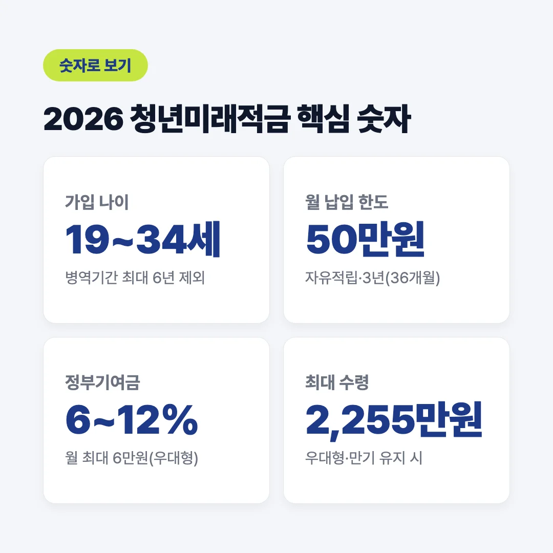 2026 청년미래적금 나이·납입한도·정부기여금·최대수령액 핵심 숫자