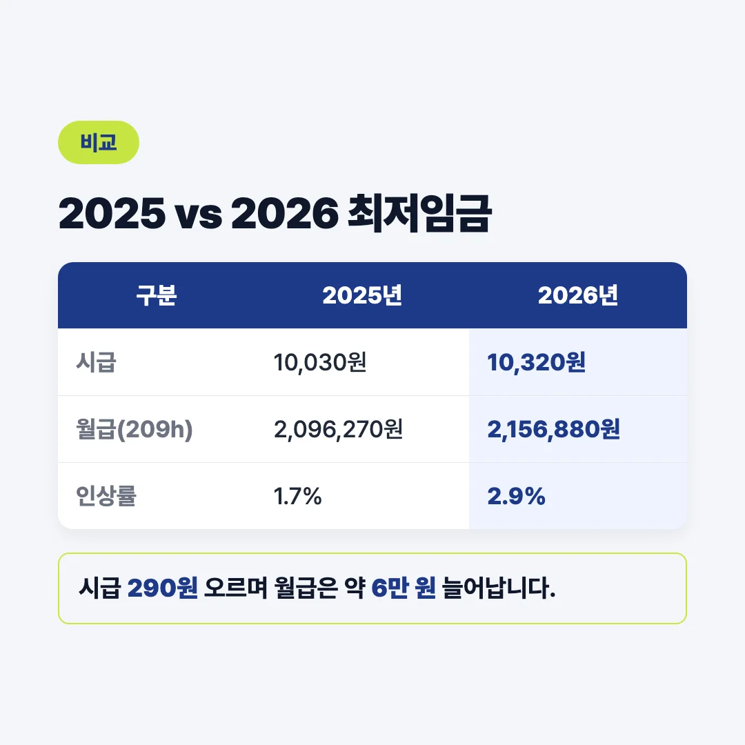2025년 대비 2026년 최저임금 시급·월급·인상률 비교