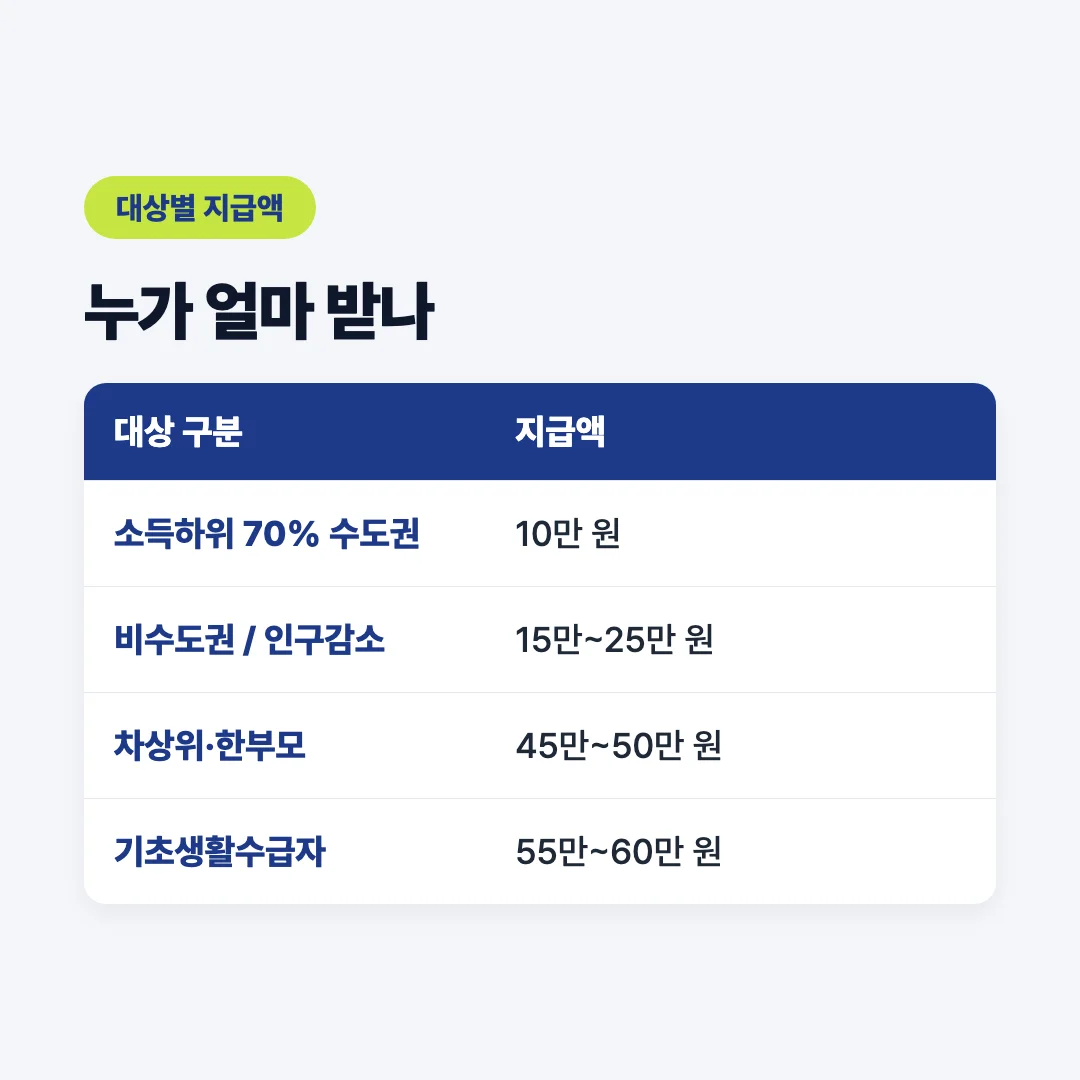 2026 민생회복 소비쿠폰 대상별 지급 금액 정리