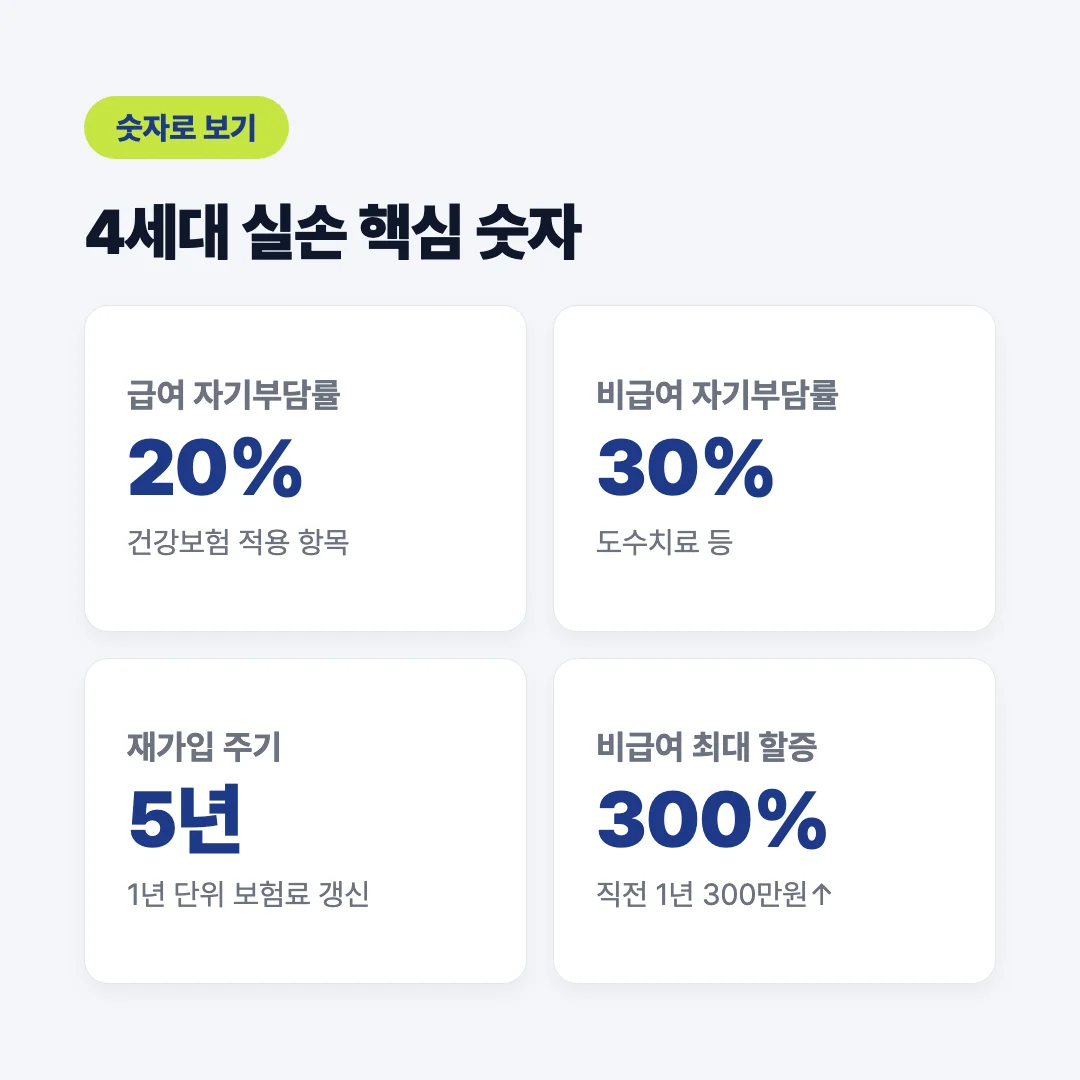 4세대 실손 급여 20%·비급여 30% 등 핵심 숫자