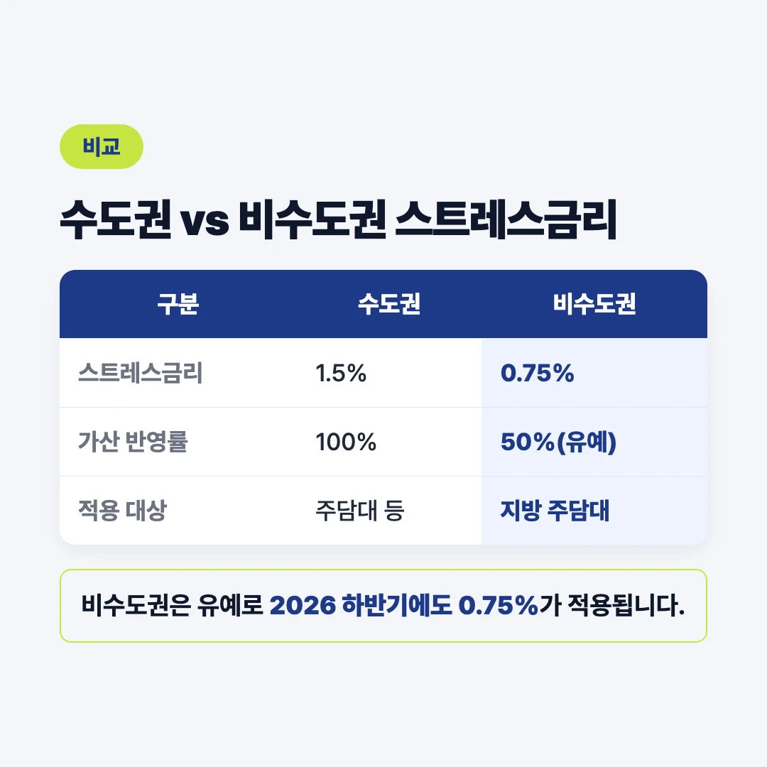 수도권 비수도권 스트레스금리 비교