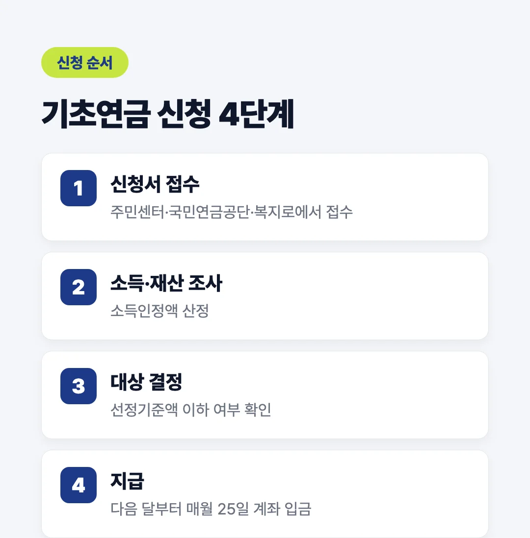 기초연금 신청 4단계 절차