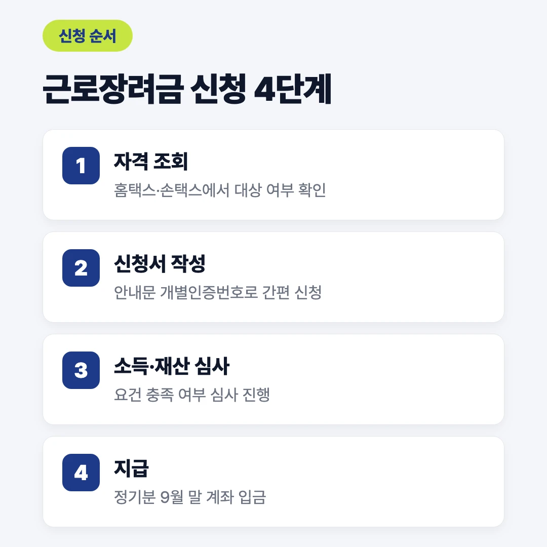 근로장려금 신청 4단계 절차