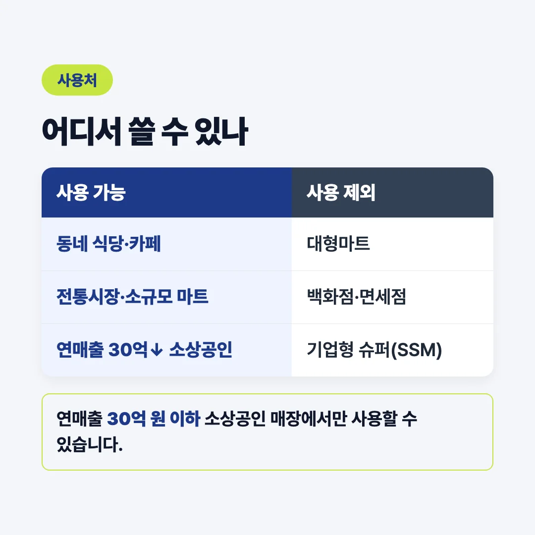2026 민생회복 소비쿠폰 사용처와 제외처 비교