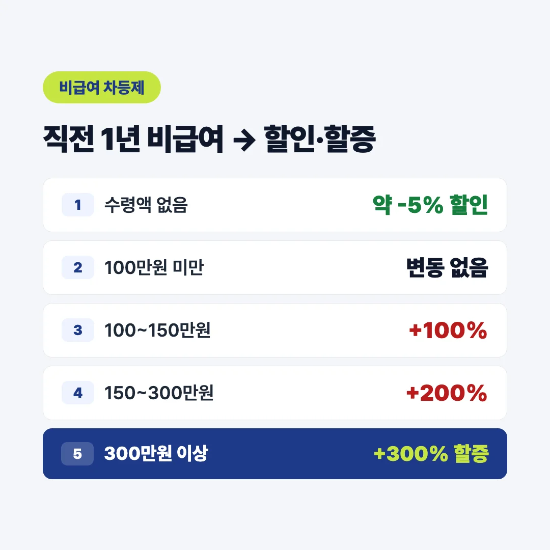 4세대 실손 비급여 이용량별 할인·할증 5구간