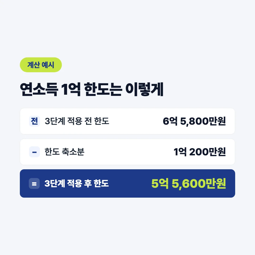 연소득 1억 원 대출한도 축소 계산 예시