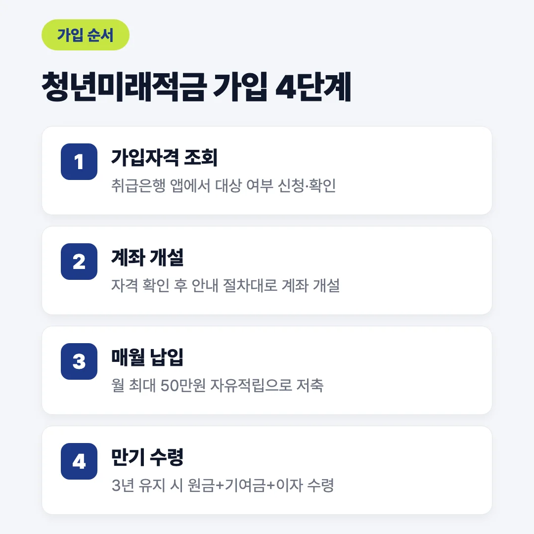 청년미래적금 가입 4단계 절차