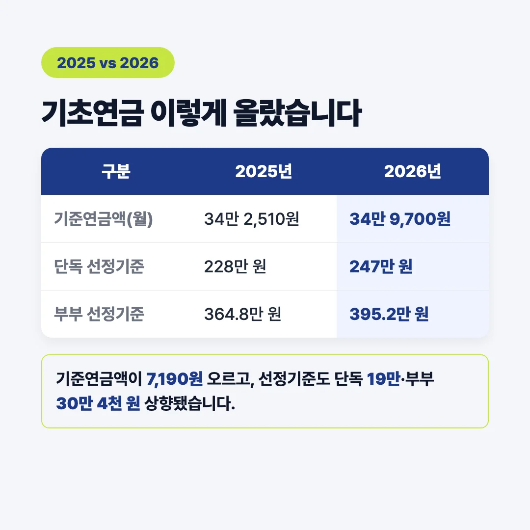 2025 대비 2026 기초연금 금액·선정기준액 비교