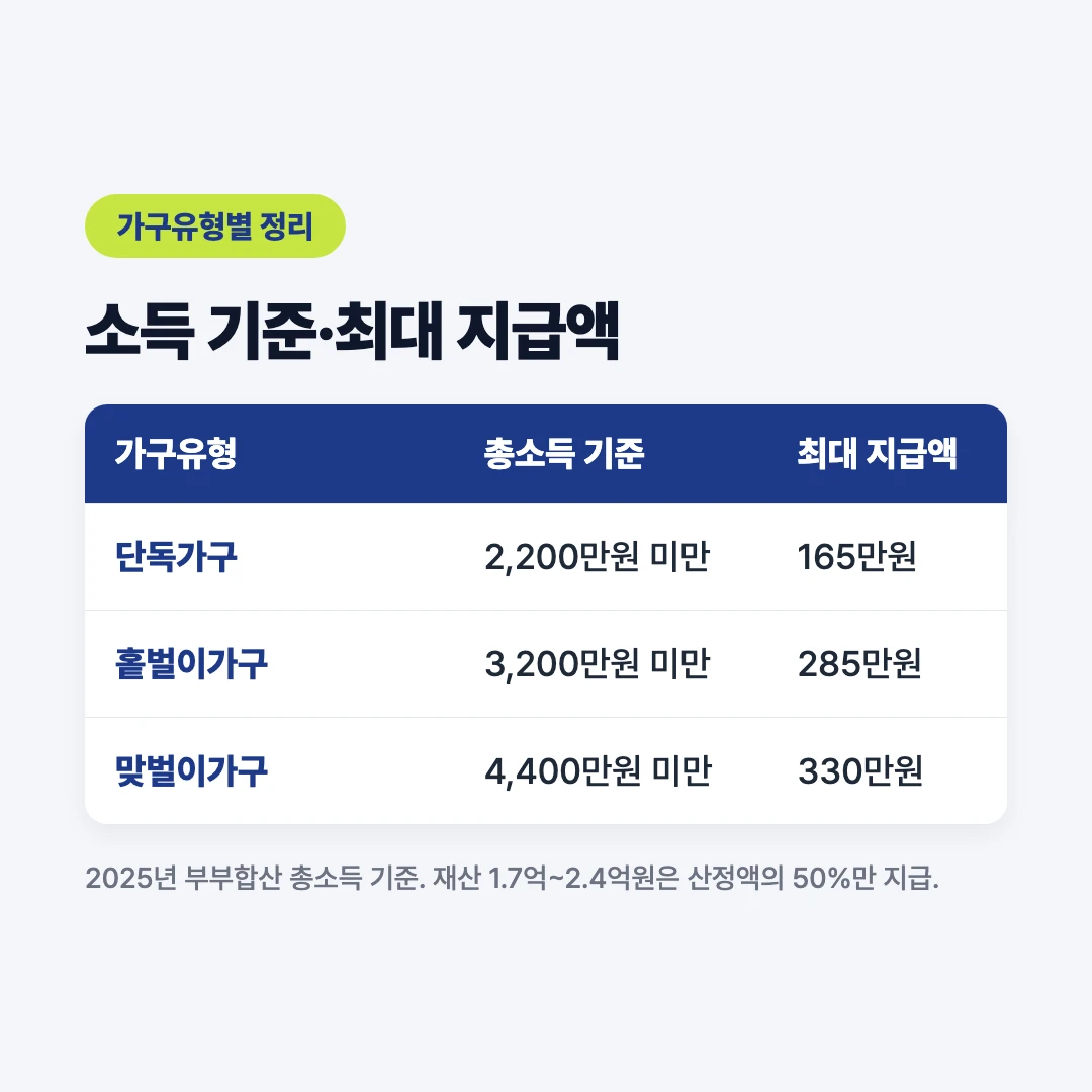 2026 근로장려금 가구유형별 소득 기준과 최대 지급액