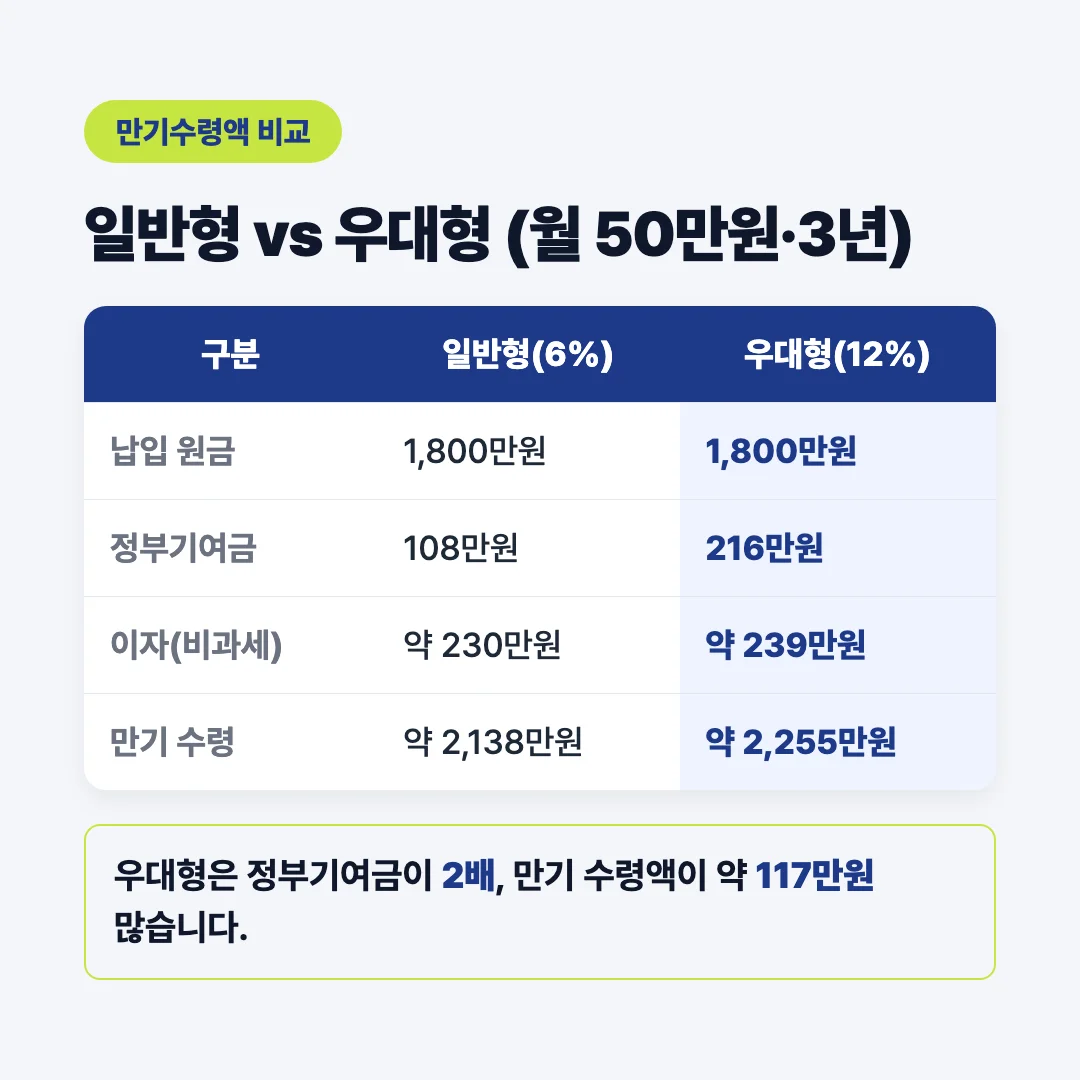 청년미래적금 일반형·우대형 만기수령액 비교