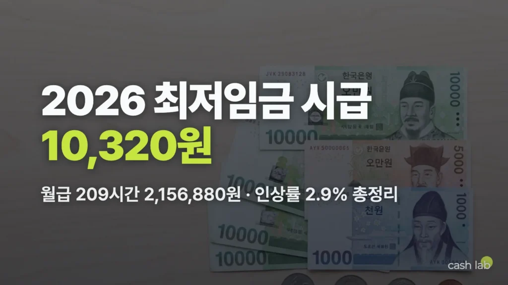 2026년 최저임금 시급 월급 209시간 실수령액 인상률 총정리